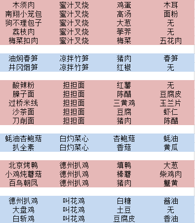 舌尖上的美食梦食谱攻略 菜谱开发大全