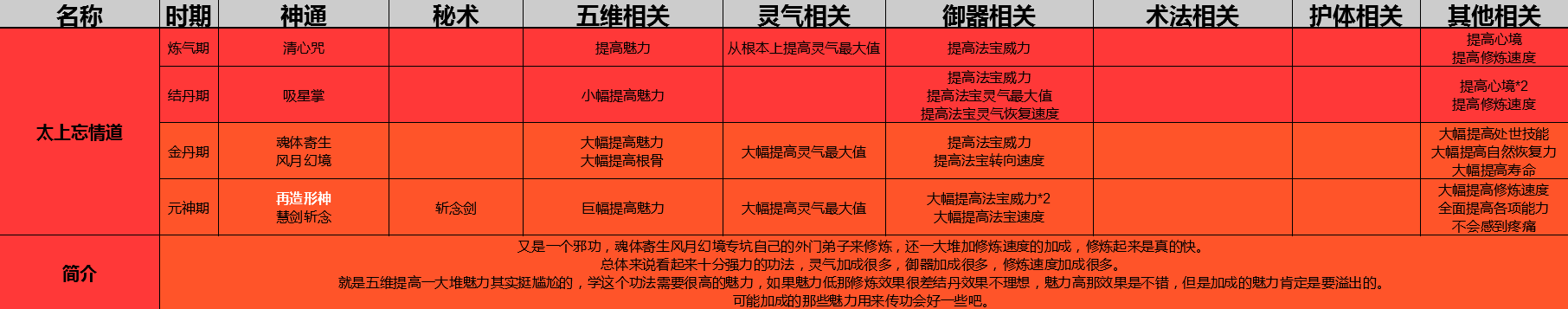 了不起的修仙模擬器功法大全 屬性效果一覽