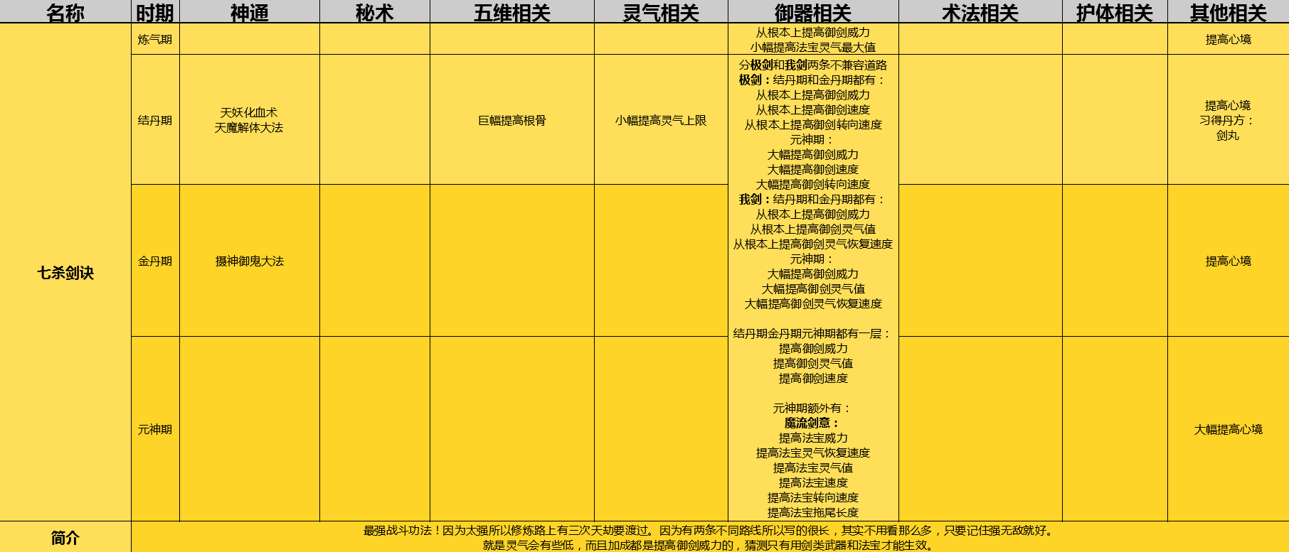 了不起的修仙模擬器功法大全 屬性效果一覽