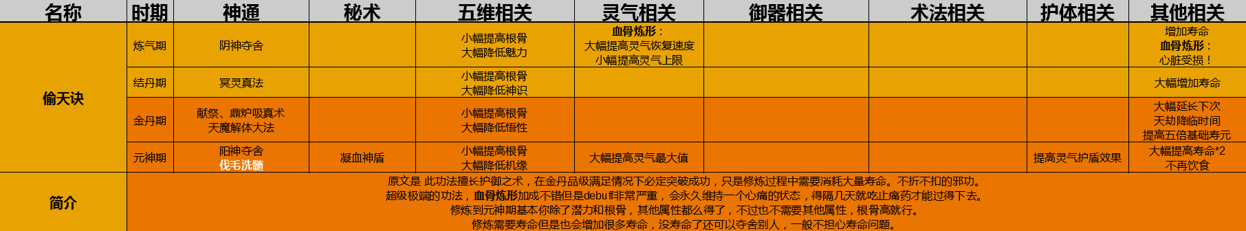 了不起的修仙模擬器功法大全 屬性效果一覽