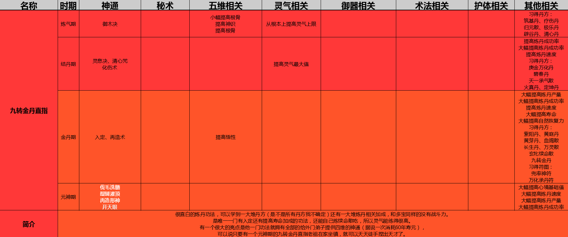 了不起的修仙模擬器功法大全 屬性效果一覽