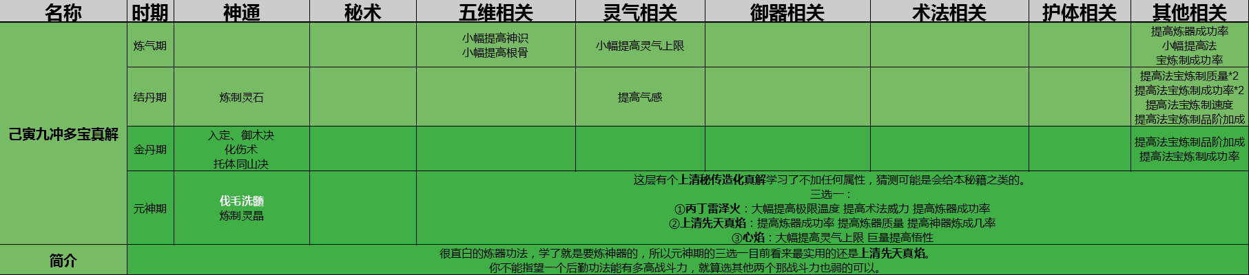了不起的修仙模擬器功法大全 屬性效果一覽