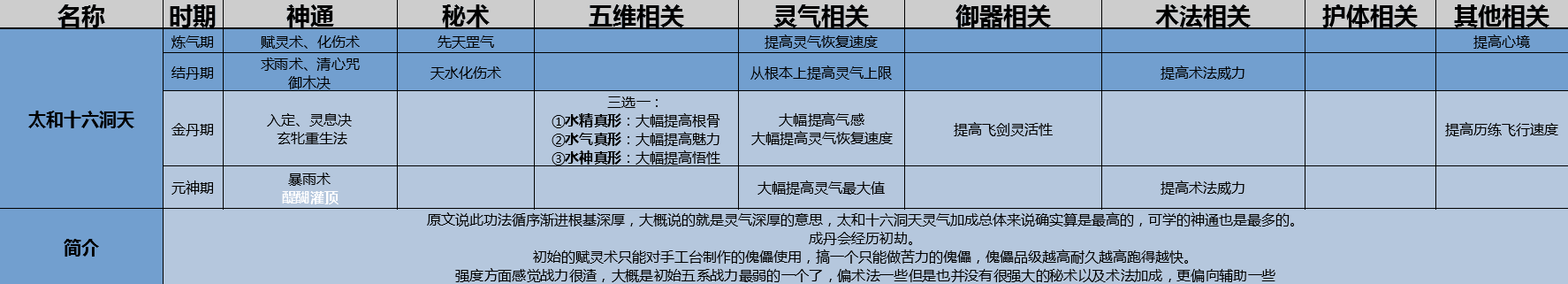 了不起的修仙模擬器功法大全 屬性效果一覽