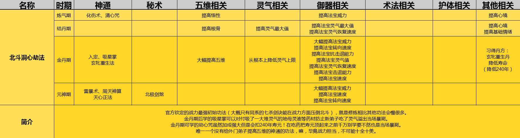 了不起的修仙模擬器功法大全 屬性效果一覽
