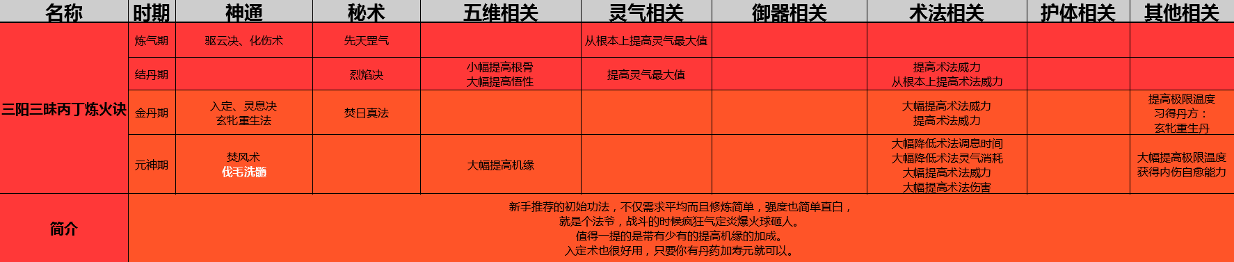 了不起的修仙模擬器功法大全 屬性效果一覽