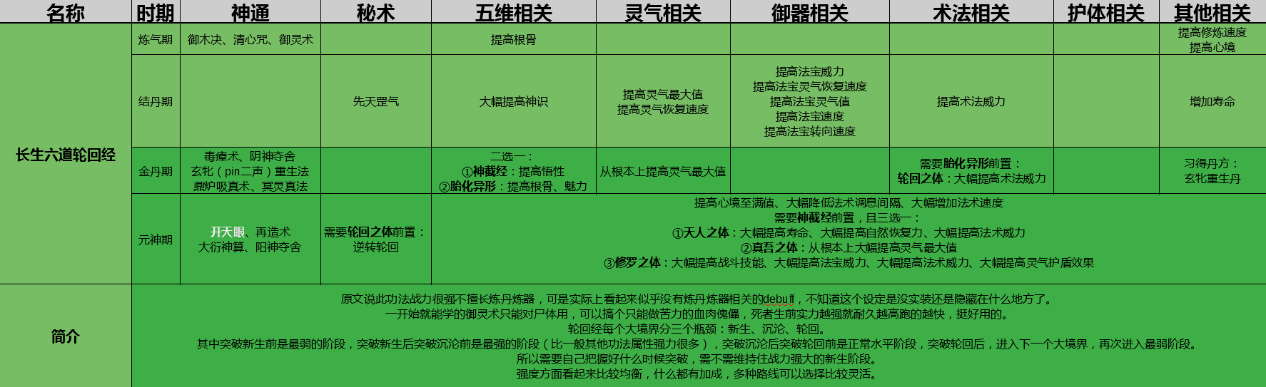 了不起的修仙模擬器功法大全 屬性效果一覽