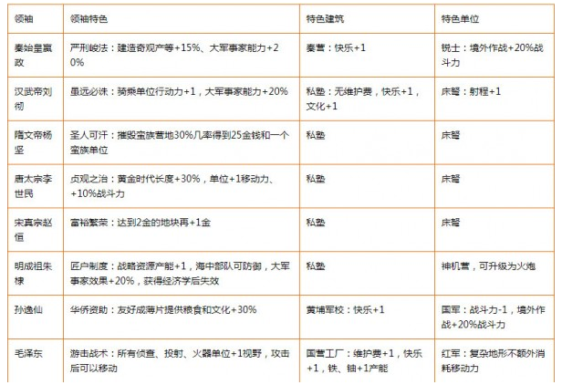 文明6風云變幻中國歷代領袖MOD