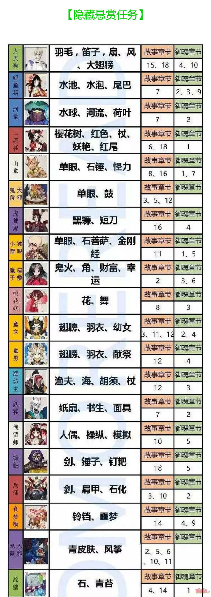 史上最效率的阴阳师悬赏任务速查 阴阳师悬赏封印大全