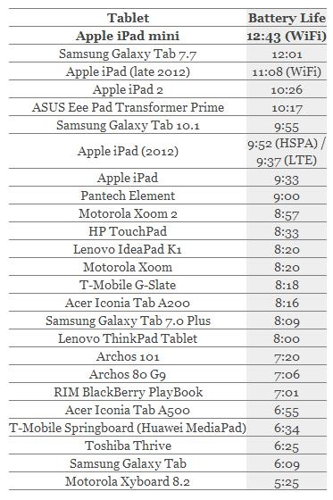 iPad mini跑分曝光：略高于iPad 2/續航12小時