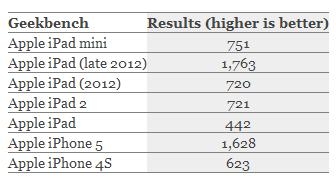iPad mini跑分曝光：略高于iPad 2/續航12小時