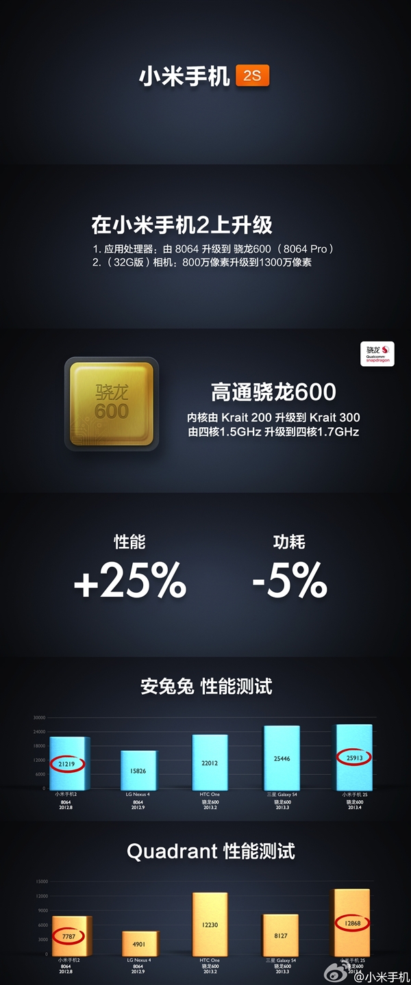 加量不加价 小米手机2A/2S正式发布