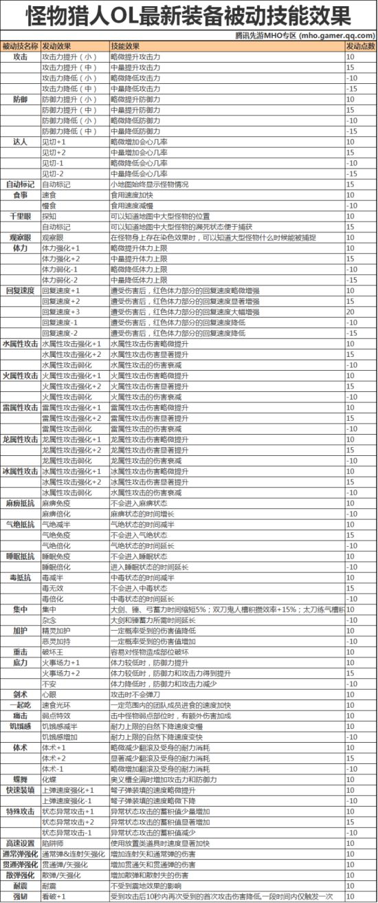 怪物獵人OL技能大全 被動(dòng)技能效果介紹【攻略】