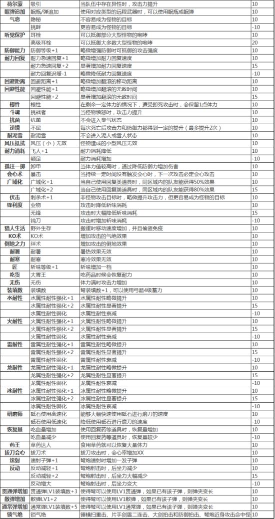 怪物獵人OL技能大全 被動(dòng)技能效果介紹【攻略】