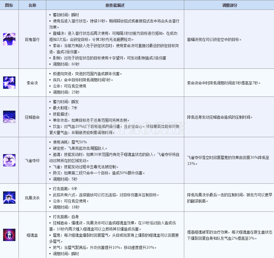 2015-09-18_171521.jpg 天涯明月刀S1賽季各職業技能改動介紹
