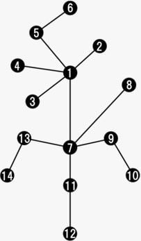 パラメータアビリティのツリー図