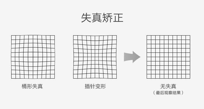 失真矯正