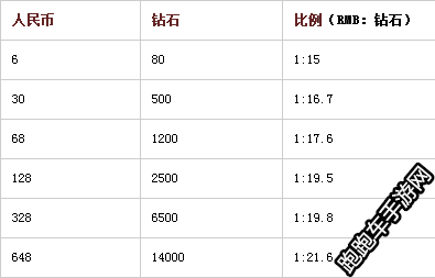 天天狼人杀钻石多少钱 天天狼人杀钻石价格比例
